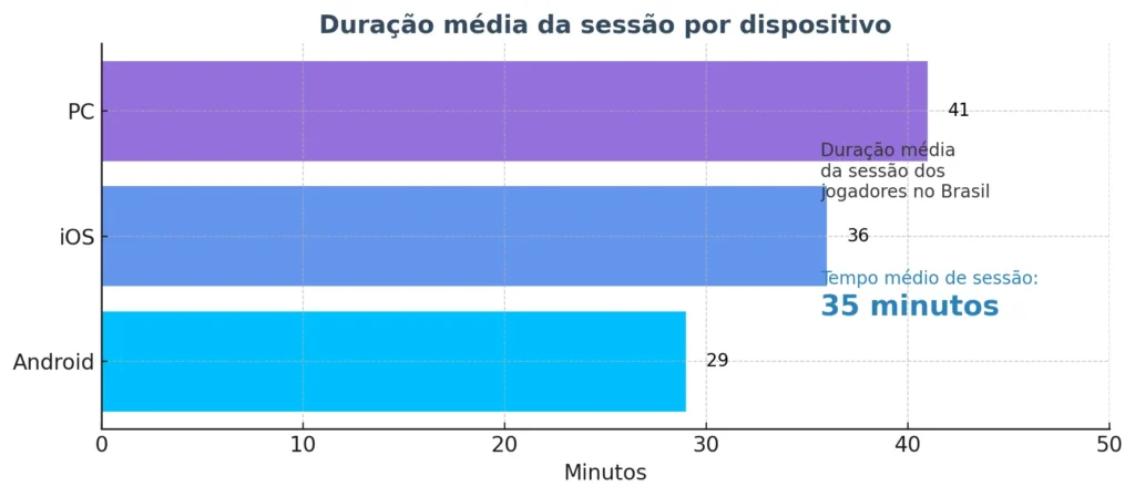 Duracao media da sessao