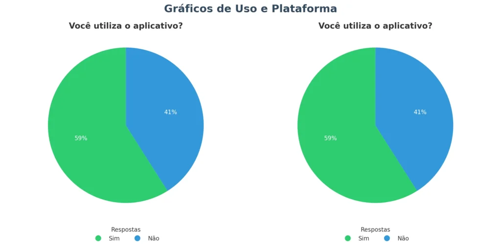Graficos de uso e plataforma